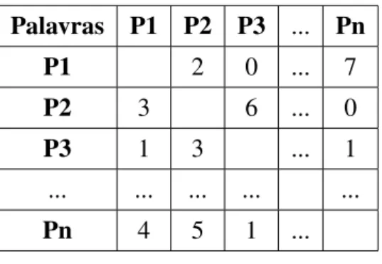 Tabela 4.2: Matriz de co-ocorrˆencia.