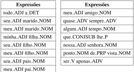 Tabela 5.4: Express˜oes subjectivas.