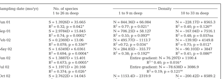 Table 4. Simple linear regression equations, coefficients and statistical significance (*p &lt; 0.05; ns: not significant) of the  relationships between depth (D) and number of species (S) and density (N, ind