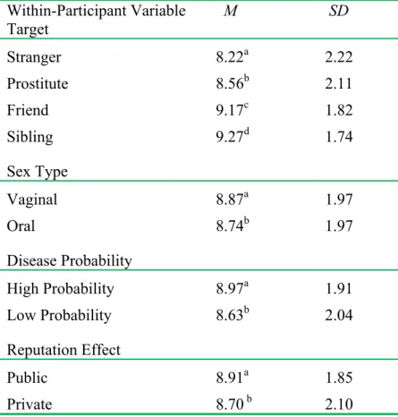 Table 9. Mean distress scores representing main effects for target, type of infidelity,  disease probability, and likelihood of reputation effects
