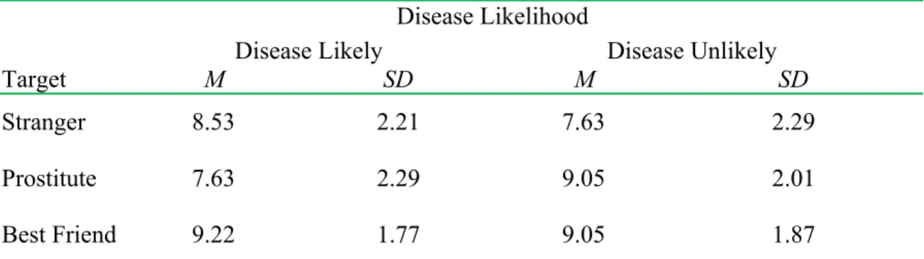 Table 11. Mean distress scores across all ratings as a function of target and likelihood of  disease