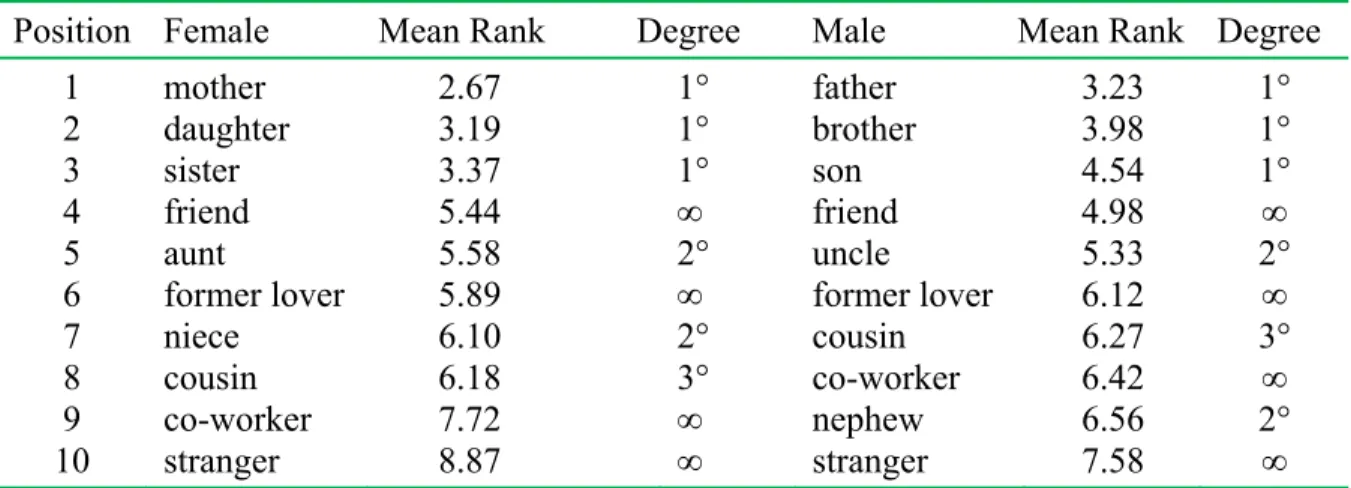 Table 1. Mean ranks for distress about sexual infidelity stratified by participants’ sex