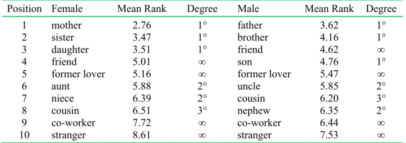 Table 3. Mean ranks for distress about emotional infidelity stratified by participants’ sex