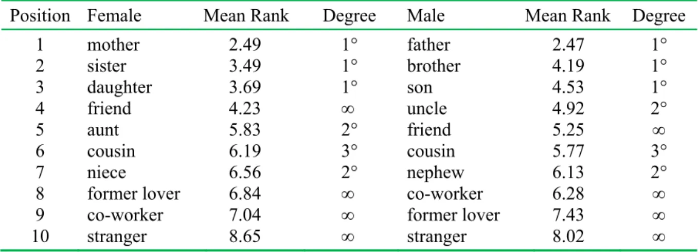 Table 5. Mean ranks for distress due to sexual interest stratified by participants’ sex