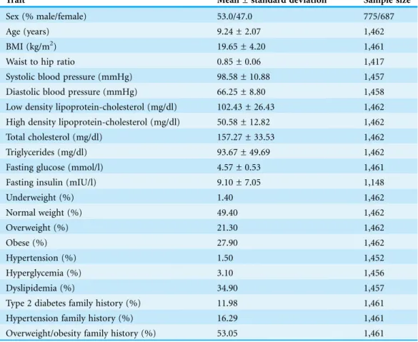 Table 1 Characteristics of the Mexican children population.