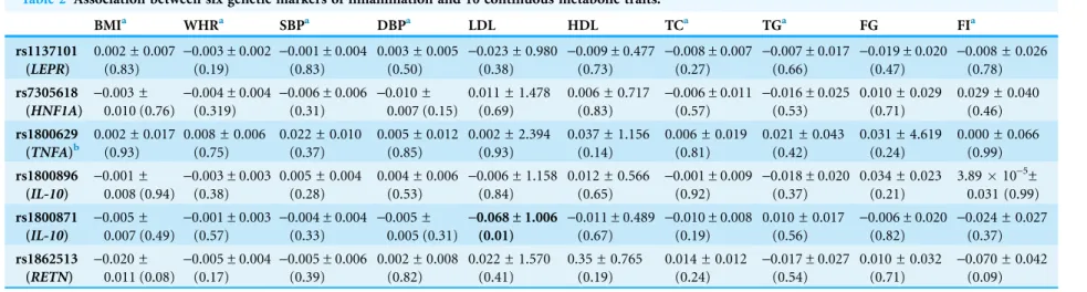 Table 2 Association between six genetic markers of inflammation and 10 continuous metabolic traits