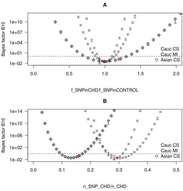 Figure 7 Bayes factor as a function of the frequency of SNP in the CHD populations. The Bayes factor for several realizations of CHD populations with the same n CHD but with different fractions of SNP, grouped by ethnicity and CHD phenotype