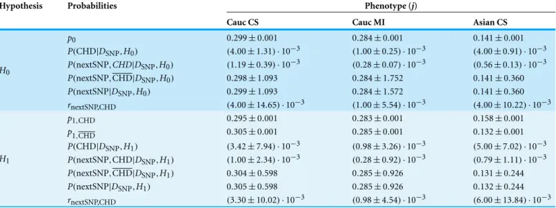 Table 2 Probabilities inferred from the combined data sets. To each hypothesis there correspond several rows consisting of (A) the parameters p i,j given by the maximum-likelihood values, in particular, p 0 (hence one row) in the case of H 0 , p 1,CHD and 
