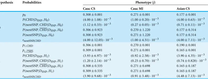 Table 4 Probabilities inferred from the combined data sets excluding the extreme data sets