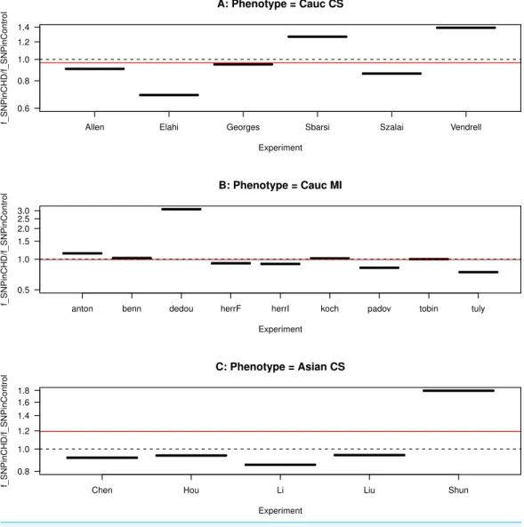 Figure 4 Funnel plot for the ratio of SNP fractions. The ratio of the fraction of SNP in the population of CHD patients to the fraction of SNP in the population of non-CHD patients, f SNPinCHD /f SNPinCHD , for each study, grouped by ethnicity and CHD phen