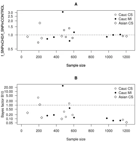 Figure 5 Scatter plots as a function of the sample size. (A) The ratio of the frequency of SNP in the CHD population to the frequency of SNP in the non-CHD population as a function of the sample size.