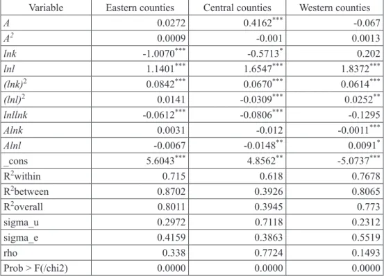 Table 1: The estimation results of Translog production function