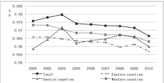 Figure 3: The  difference  of  county  economy  in  China  and  the  difference  between  the east, central, and west regions