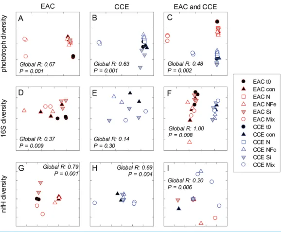 Figure 7 Diversity of microbial communities. Multi-dimensional Scaling (MDS) plots of phototrophs (A, B and C), bacteria (D, E and F) and diazotrophs (G, H and I) in the East Australian Current (EAC), cyclonic cold-core eddy (CCE) and both the EAC and CCE