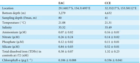 Table 1 Starting conditions for nutrient amendment experiments in the East Australian Current (EAC) and a cyclonic cold core eddy (CCE)