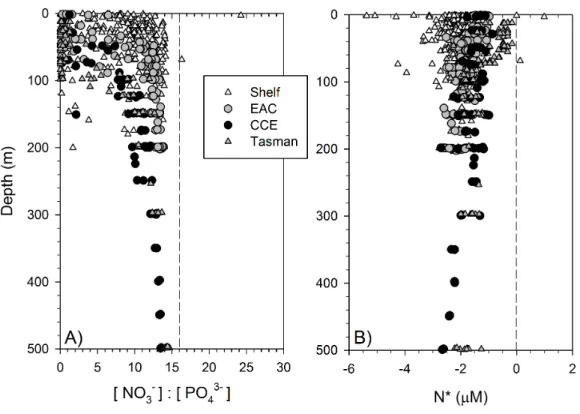 Figure 2 Dissolved nitrogen pool relative to phosphorus. The ratio of dissolved nitrate and phosphate (A) and nitrate deficit (N ∗ = [NO − 3 ] − 16[PO 3−4 ]) (B) in waters of the study domain, including the  conti-nental shelf (white triangles), East Austr