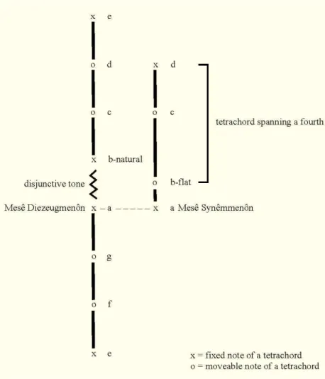 Figure 2. The Greater and Lesser Perfect Systems (given in the diatonic genus of the tetrachord)