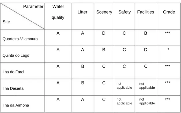 Table 5 Star ratings awarded to investigated sites Parameter Site Water Litterquality