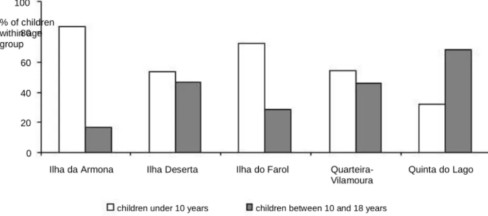 Figure 5.13 Age of children in beach users groups at investigated sites