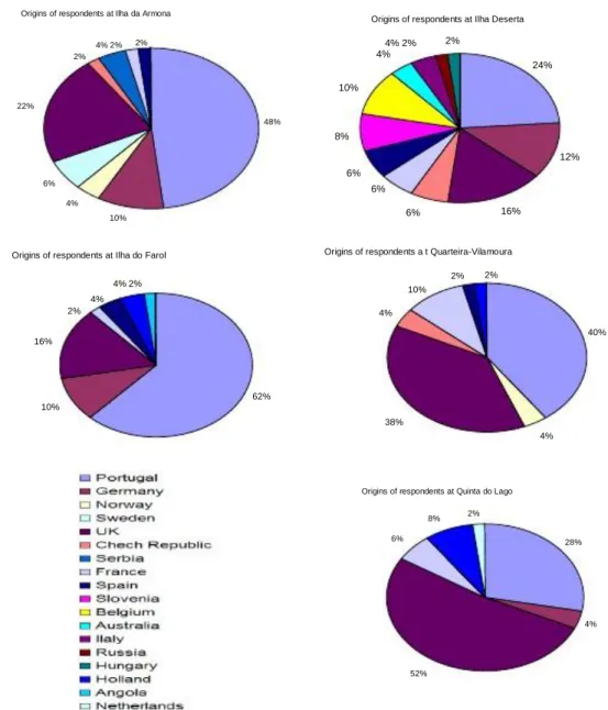 Figure 5.15 Distribution of interviewed beach users by country of origin at investigated sites