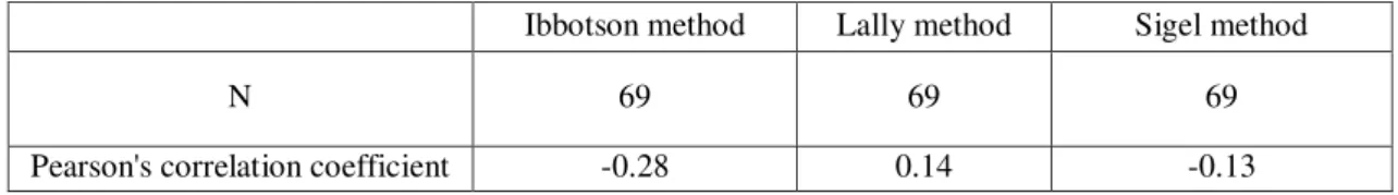 Table 6: Correlation test between market risk premium and real market returns   Sigel method Lally methodIbbotson method 69 69 69N  -0.130.14-0.28Pearson's correlation coefficient