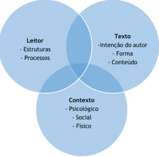 Figura 1- Modelo de compreensão na leitura 115