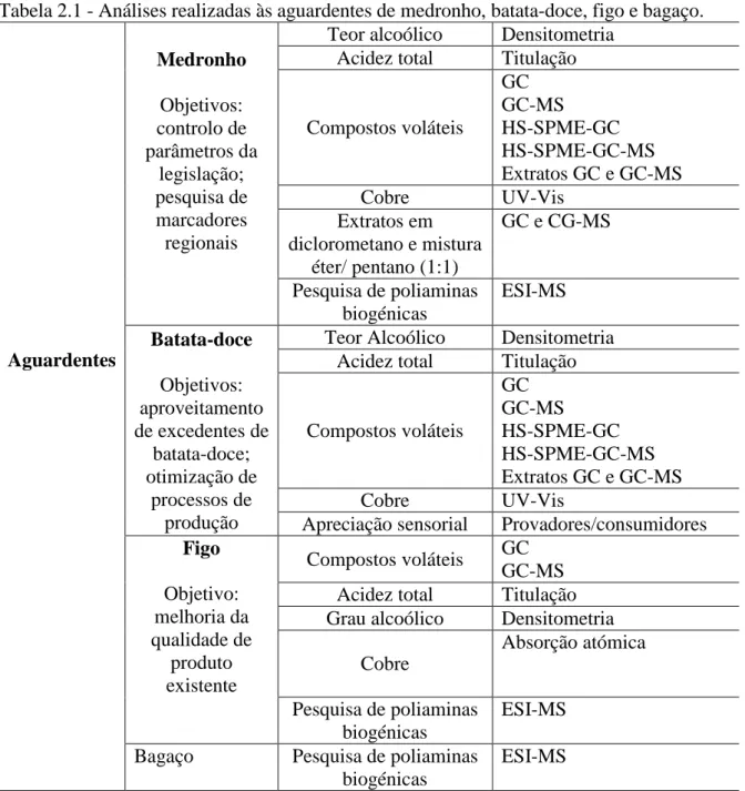 Tabela 2.1 - Análises realizadas às aguardentes de medronho, batata-doce, figo e bagaço