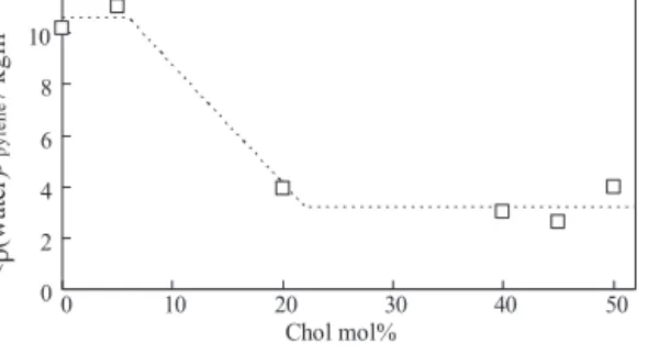 Fig. 5. Variation of the water density as sensed by pyrene (squares; calculated using Eq