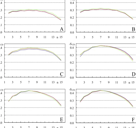Fig. 7. Deuterium order parameter −S CD of the palmitoyl chain of PSM, for the systems with 0, 2, and 4 inserted pyrene molecules (blue, red and green lines, respectively).