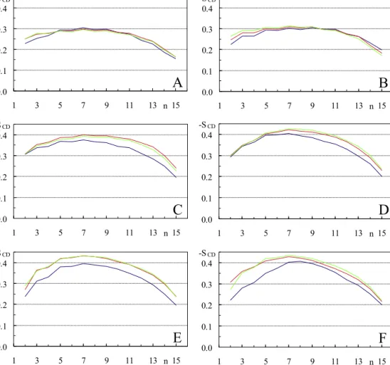 Fig. 8. Deuterium order parameter −S CD of the palmitoyl chain of PSM, for the systems with 2 inserted pyrene molecules