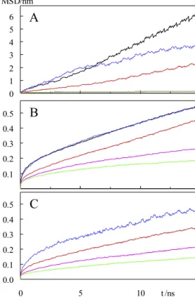 Fig. 10 shows only the rotational ACFs for the 4-pyrene sys- sys-tems, being the 2-pyrene curves similar (data not shown)