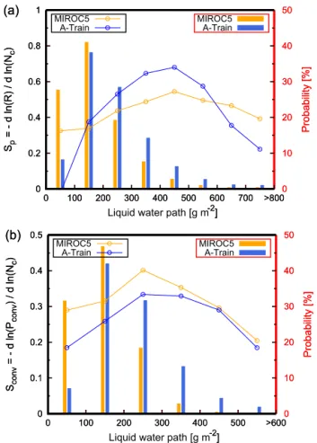 Figure 1a shows the behavior of S p as a function of the LWP obtained from MIROC and A-Train satellite  observa-tions