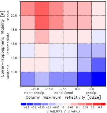 Figure 4. Susceptibility matrix of the LWP response to N c as a function of column maximum radar reflectivity (Z max ) and  lower-tropospheric stability (LTS) based on A-Train satellite data.