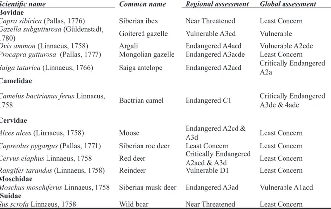 Table 2. Summary of the 2005 Red List Assessment of Mongolian Mammals. For deinitions of Cat - -egories and Criteria, see IUCN (2003).