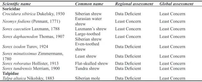 Table 3. Summary of the 2005 Red List Assessment of Mongolian Fishes a) Petromyzontiformes