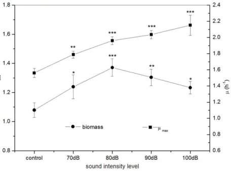 Figure 3 Effects of sound intensity level on the growth of E. coli K-12. All experiments were exposed to the sound fields (sound intensity level varied from 0 to 100 dB and maintained sound frequency 8 KHz and sound power level 55 dB)