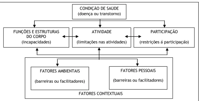 Tabela 2 – Estrutura da CIF, adaptada de American Association on Mental Retardation, (2006)  CONDIÇÃO DE SAÚDE  (doença ou transtorno)     FATORES CONTEXTUAIS FATORES AMBIENTAIS (barreiras ou facilitadores)   PARTICIPAÇÃO  (restrições à participação)ATIVID