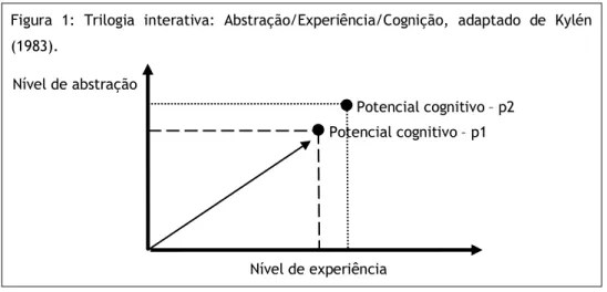 Figura  1:  Trilogia  interativa:  Abstração/Experiência/Cognição,  adaptado  de  Kylén  (1983).