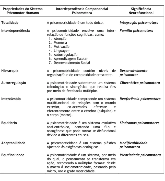 Tabela  8  –  Apresentação  sincrética  das  propriedades  do  Sistema  Psicomotor  Humano,  sua  Interdependência Componencial e Significância Neurofuncional, adaptado de Fonseca (2001b)