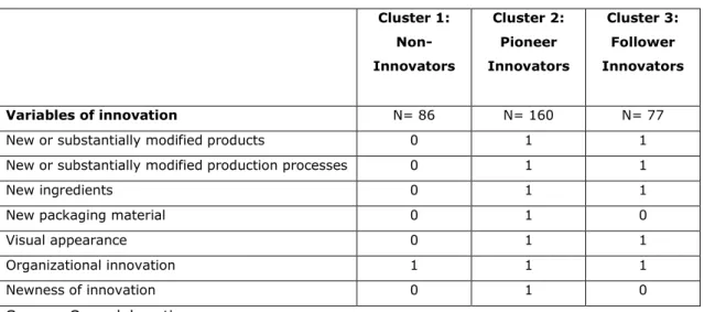 Table 4.1: Patterns of innovation – results from K-mean cluster analysis   Cluster 1:   Non-Innovators  Cluster 2: Pioneer  Innovators  Cluster 3: Follower   Innovators  Variables of innovation  N= 86  N= 160  N= 77 