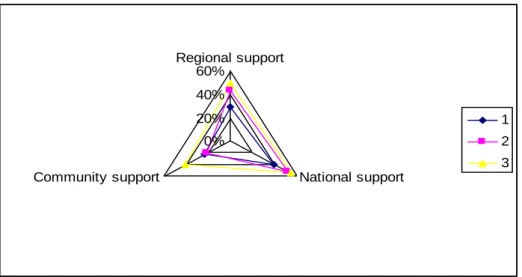 Figure 4.2.5: Governmental assistance  0% 20%40%60% Regional support National supportCommunity support 123