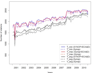 Figure 4. Temporal evolution of total input data used for the inter- inter-polations 2001–2010 (see color code)