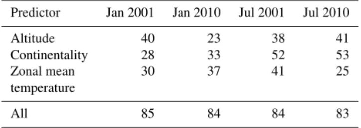 Table 1. Whole-domain averages of spatial variance explained by single predictors (%) for monthly mean temperature and 4 tested months