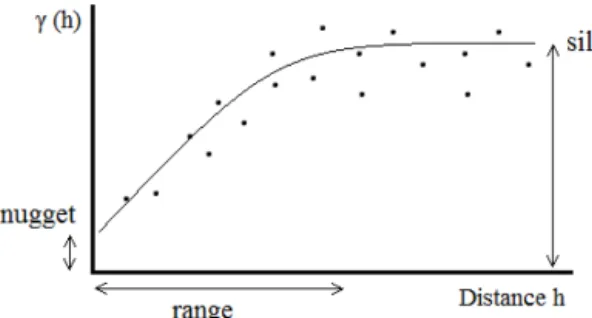 Figure 8. Idealized variogram with the parameters nugget, sill and range (after Deutsch and Journel, 1998)