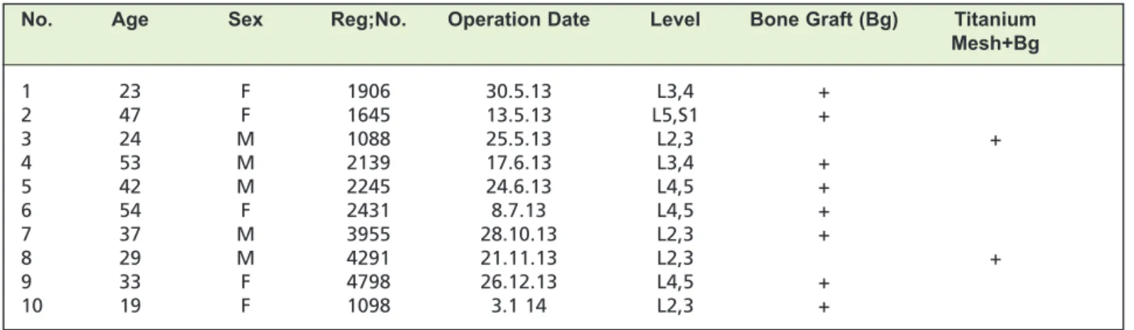 Table I: Demographic data of patients (source from spine registry ; YOH)