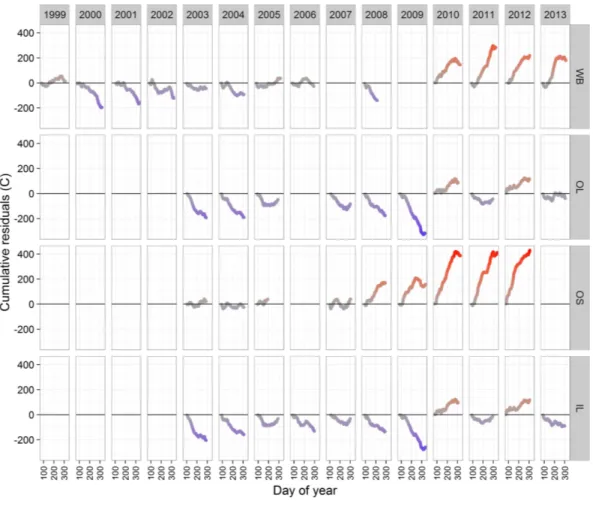 Figure 4 Cumulative residuals from the spline in Fig. 2 for each site and year combination