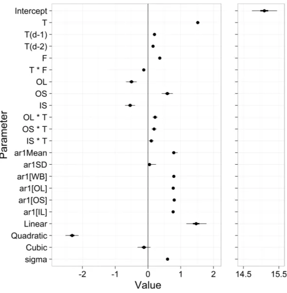 Figure 5 Parameter estimates from the stream temperature model. ‘T’ stands for temperature, ‘F’