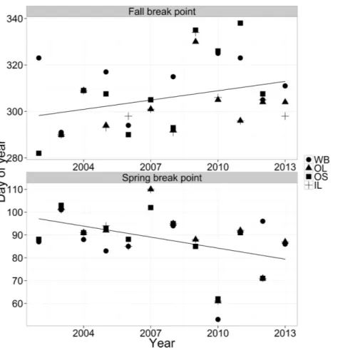 Figure 6 Fall and spring breakpoints across years for the four streams.