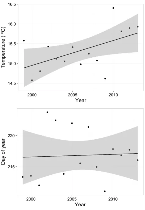 Figure 7 Predicted maximum temperature for each year (y axis value of dot in Fig. S4) and predicted day of the maximum temperature (x axis value of dot in Fig