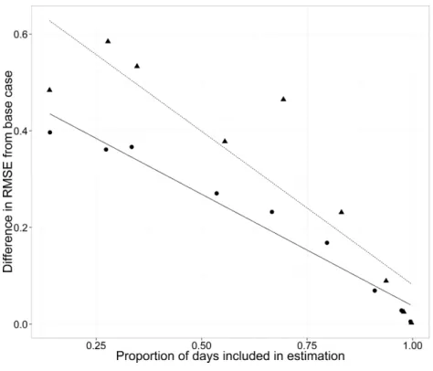 Figure 8 Root mean square error (RMSE) difference from the base case (all data included) for the WB for the cross-validation analyses changing the proportion of days included in estimation